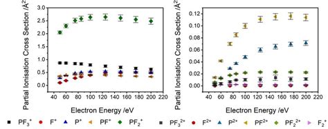 Ionisation of PF3: absolute partial electron ionisation cross .